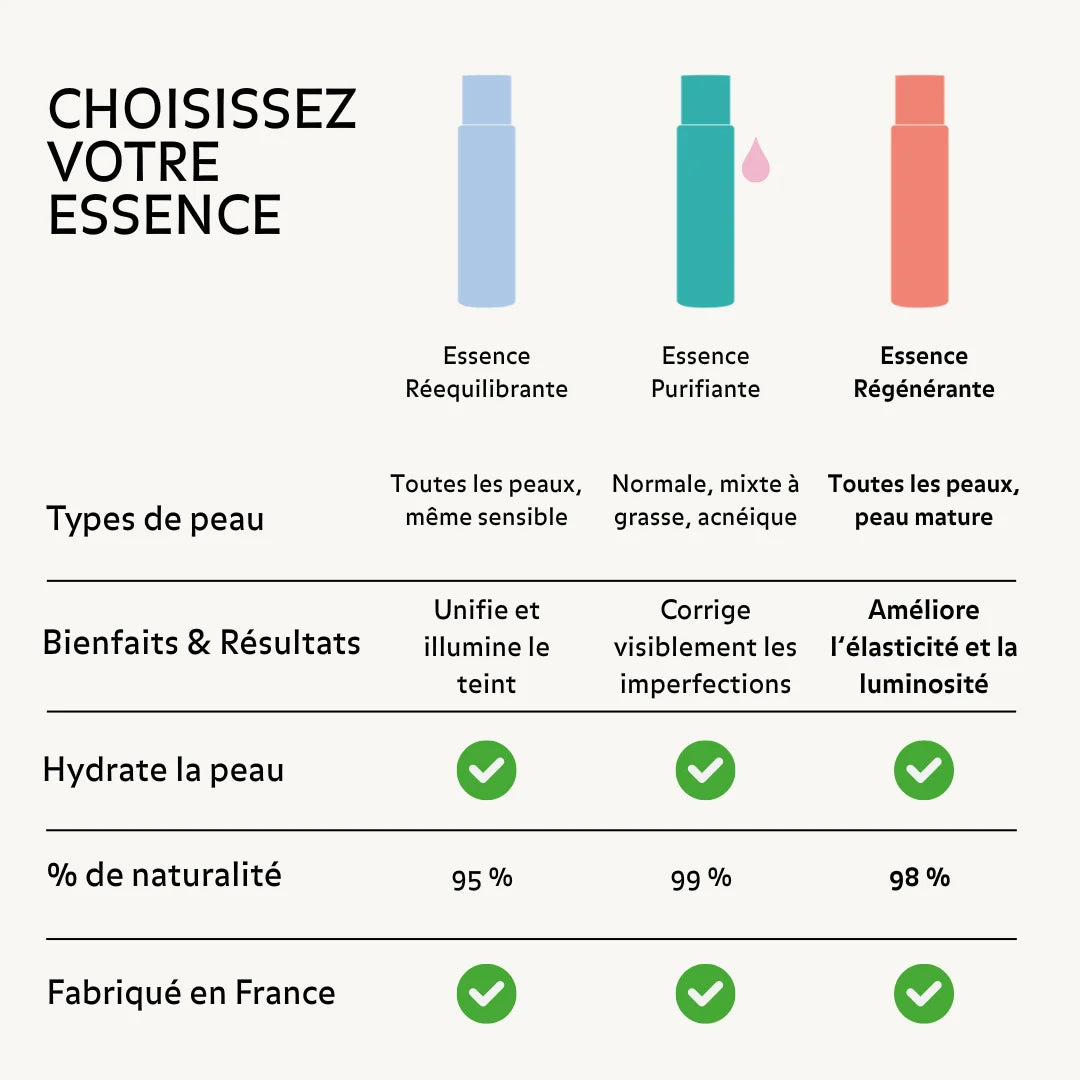Choisir son Essence en fonction de son type de peau