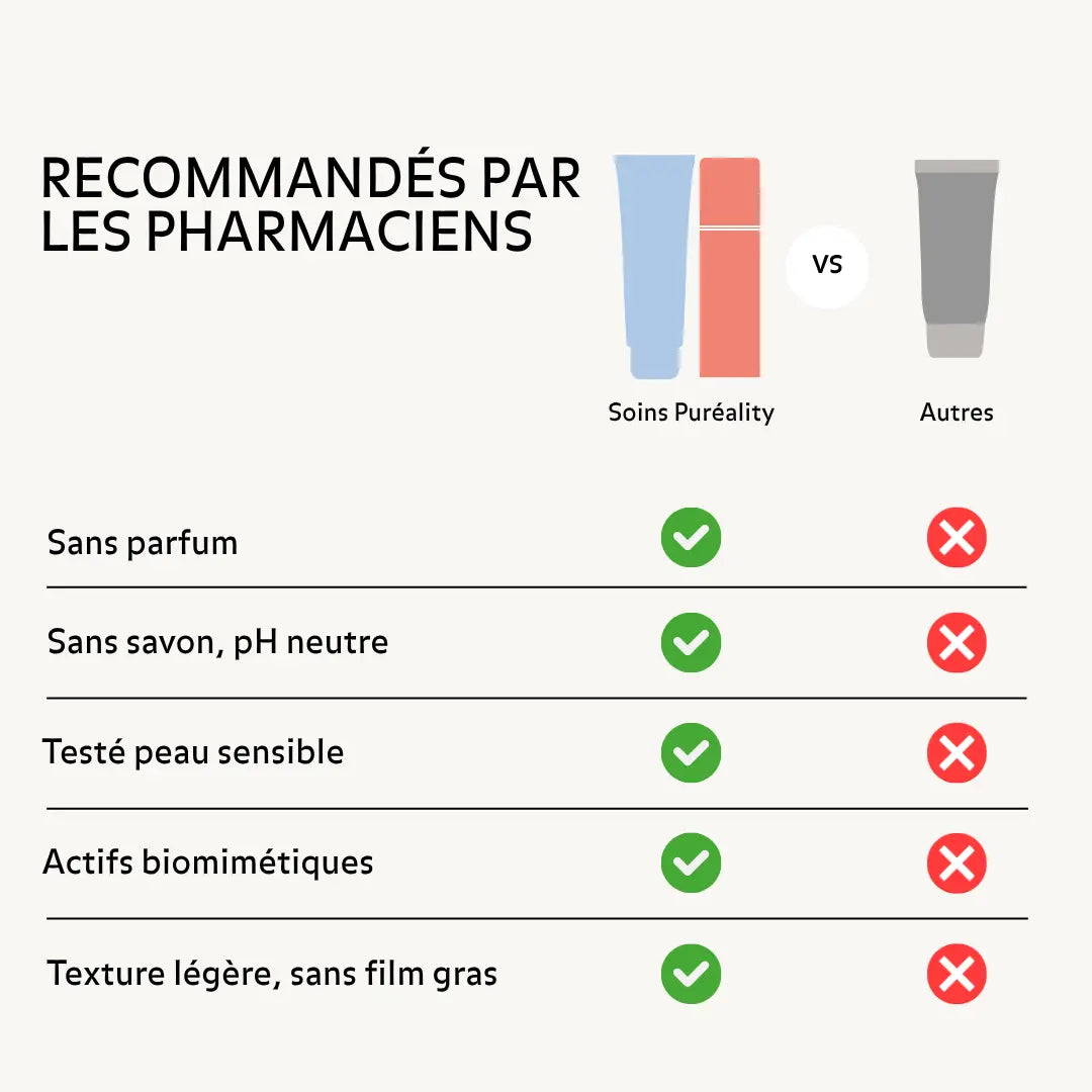 Soins Puréality Paris recommandés par les pharmaciens sans parfum, au pH neutre, adaptés aux peaux sensibles avec actifs biomimétiques
