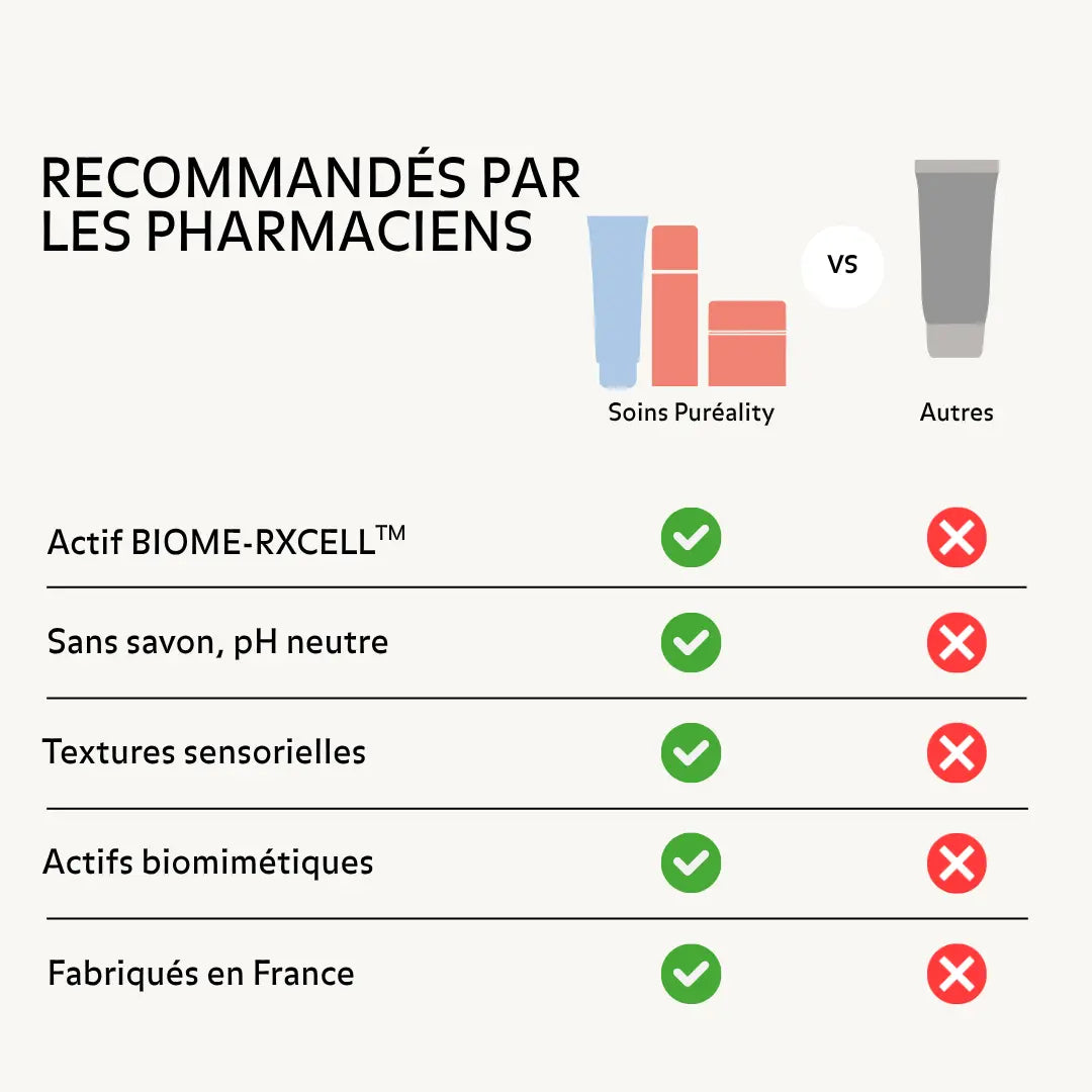 Soins visage Pureality recommandés par les pharmaciens avec actifs biomimétiques BIOME RXCELL sans savon pH neutre textures sensorielles et fabrication française