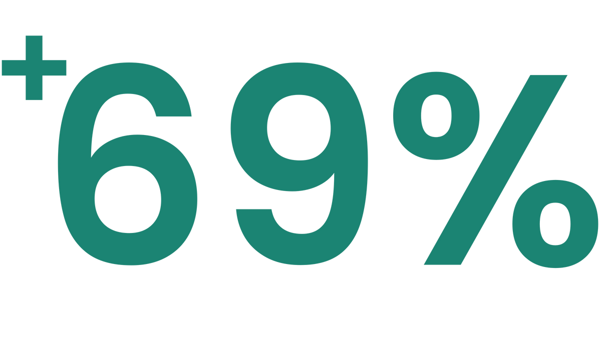 +69% d'hydratation dès la 1ère heure - cornéométrie