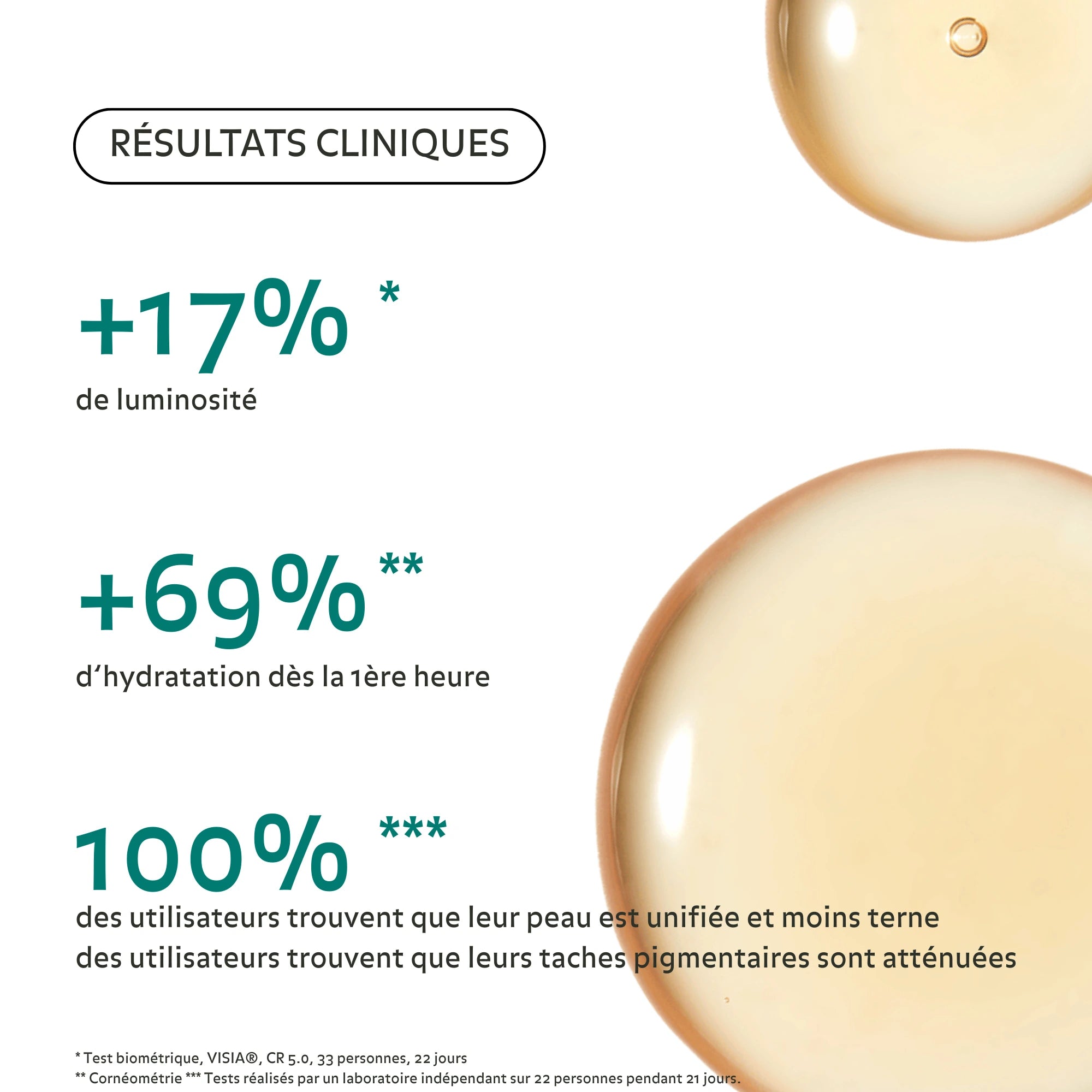 Résultats cliniques de l’essence régénérante Pureality : +69 % d’hydratation dès 1h, +17 % de luminosité, 100 % des utilisateurs trouvent leur teint unifié et leurs taches pigmentaires atténuées.