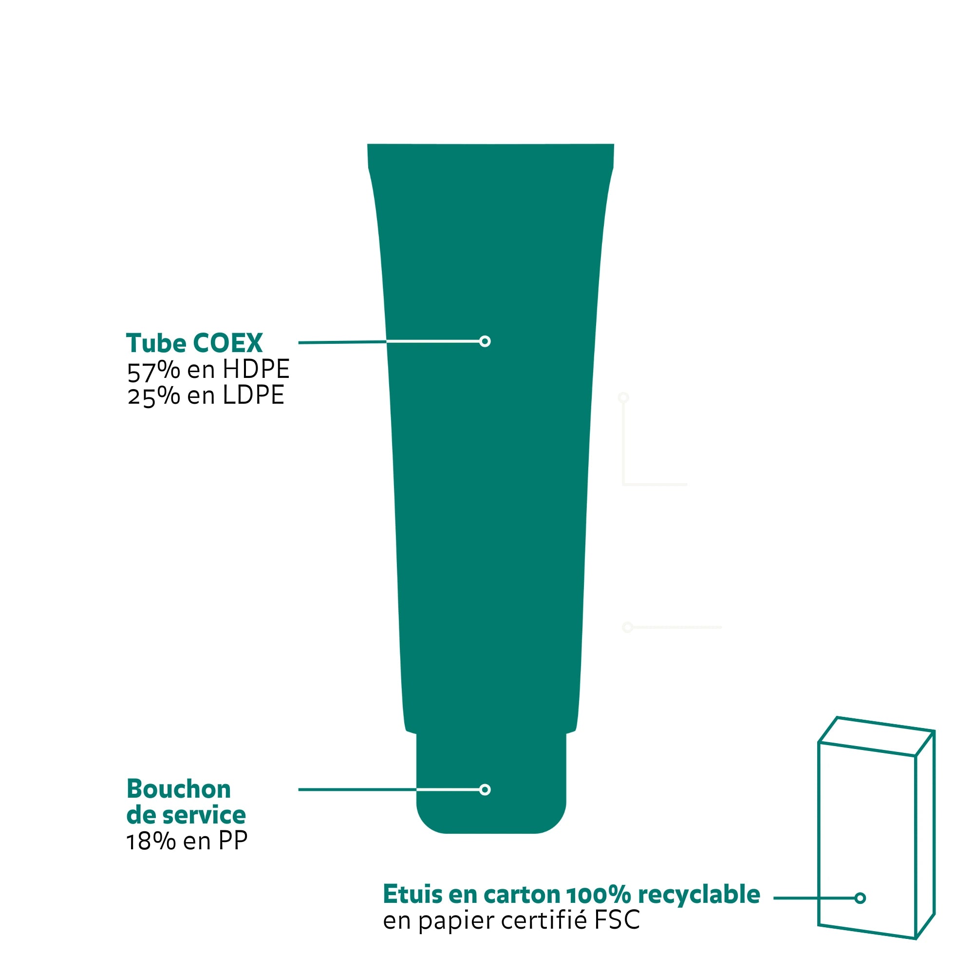 Schéma du packaging du Gel Nettoaynt Éclat Peau Neuve détaillant la composition : tube COEX composé de 57% HDPE et 25% LDPE, bouchon de service en PP (18%) et étui en carton 100% recyclable en papier certifié FSC.