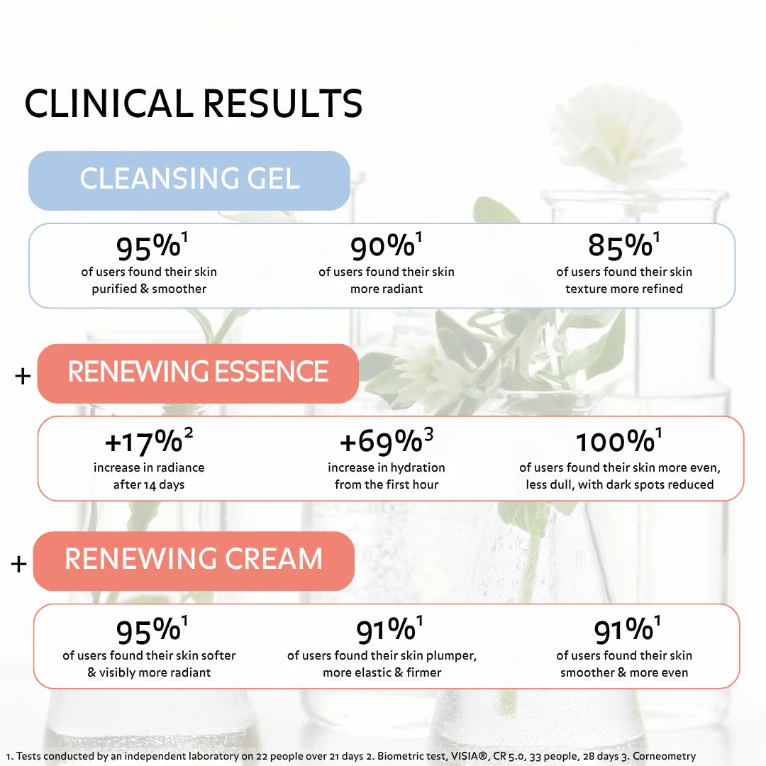 Clinical results radiance skincare routine showing brighter skin increased hydration improved skin texture refined pores reduced dark spots and smoother more even complexion based on user and lab tests
