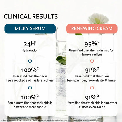 Clinical results hydrating milky serum and renewing radiance cream showing 24 hour hydration reduced redness softer smoother skin improved radiance elasticity firmness and even skin tone based on user tests and clinical study