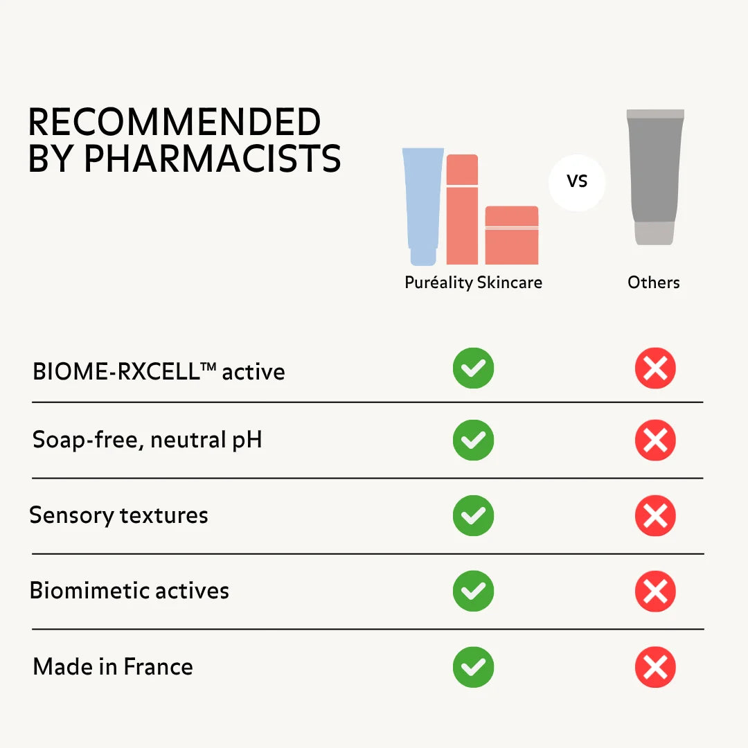 Skincare products recommended by pharmacists featuring BIOME RXCELL active soap free formula neutral pH biomimetic ingredients sensory textures and made in France quality skincare routine