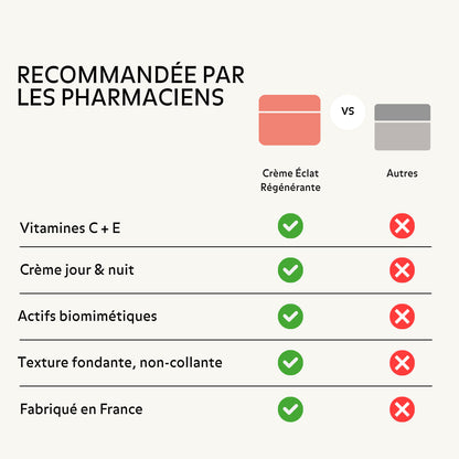 Image promotionnelle comparant une crème éclat régénérante à d’autres produits, avec la mention « recommandée par les pharmaciens ». Tableau indiquant que la crème contient vitamines C + E, s’utilise jour et nuit, inclut des actifs biomimétiques, offre une texture fondante non collante et est fabriquée en France, contrairement aux autres produits (indiqués par des croix rouges).