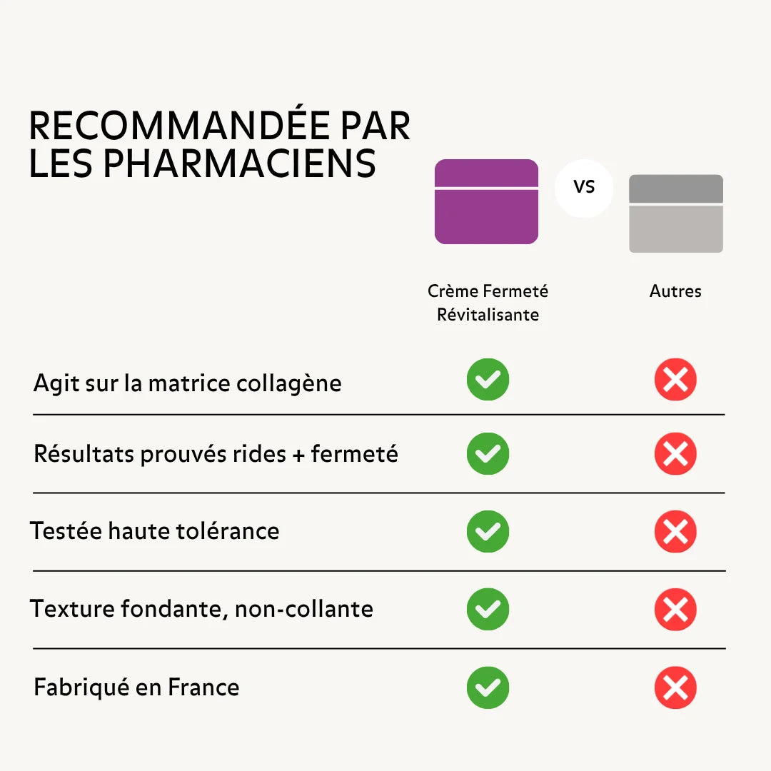 Comparatif des bénéfices de la Crème Fermeté Revitalisante Puréality, recommandée par les pharmaciens.