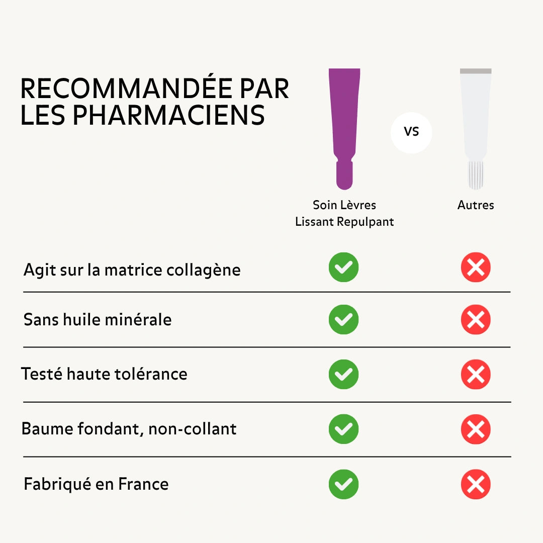 Comparatif du Soin Lèvres Lissant Repulpant Pureality : action sur la matrice collagène, sans huile minérale, haute tolérance, texture non collante et fabrication française.