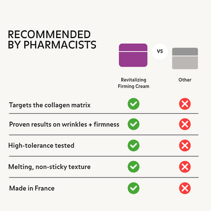 Comparison highlighting the benefits of Puréality Revitalising Firming Cream, recommended by pharmacists.