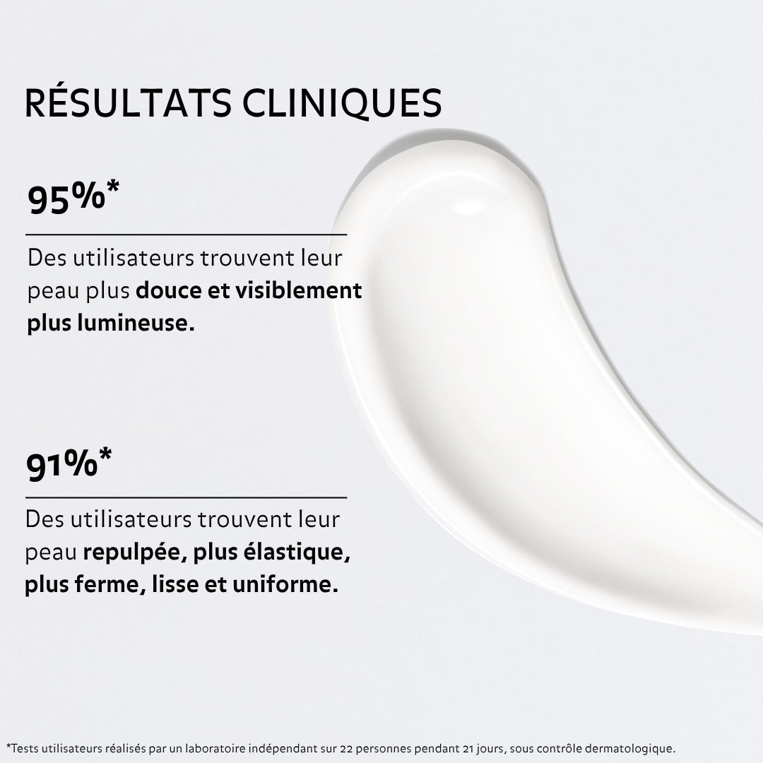 Image promotionnelle présentant des résultats cliniques d’une crème visage, avec un visuel de texture de crème en arrière-plan. Texte indiquant : « 95 % des utilisateurs trouvent leur peau plus douce et visiblement plus lumineuse » et « 91 % trouvent leur peau repulpée, plus élastique, plus ferme, lisse et uniforme ». Mention en bas précisant que les tests ont été réalisés sur 22 personnes pendant 21 jours sous contrôle dermatologique.