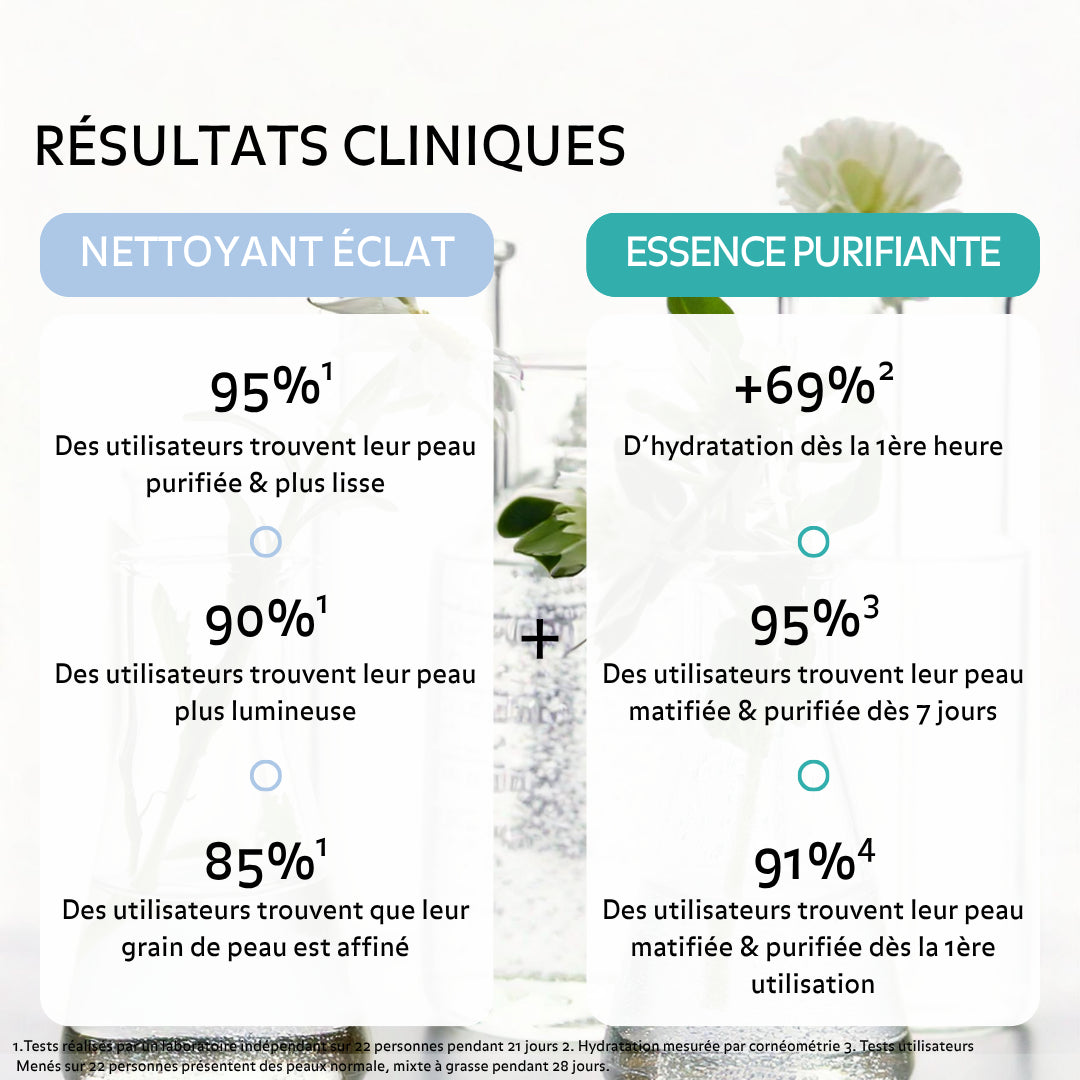 Résultats cliniques soins Puréality : peau plus lisse, lumineuse, hydratée et purifiée avec jusqu’à 95% de satisfaction utilisateurs