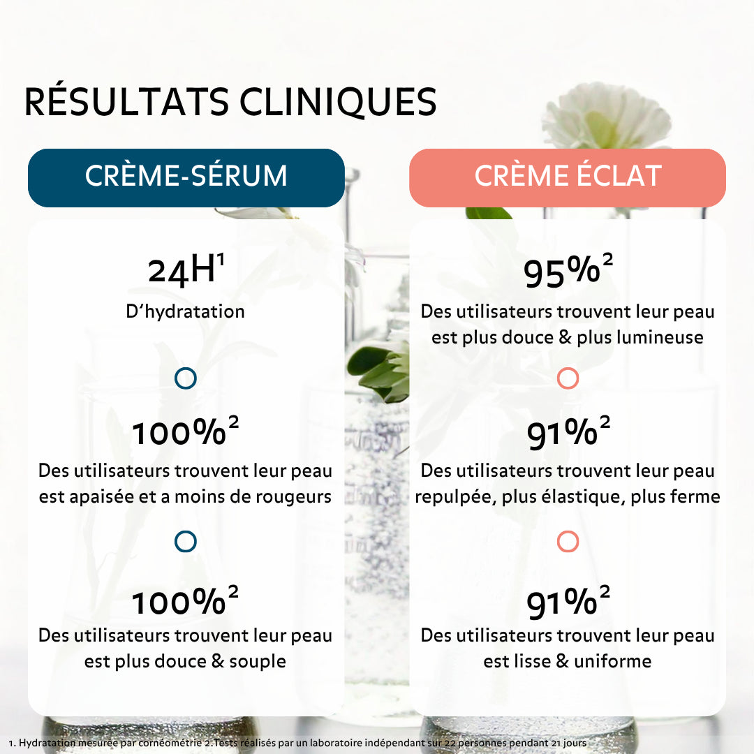 Résultats cliniques soins Pureality avec hydratation 24h peau plus douce lumineuse repulpée et plus ferme selon tests utilisateurs et études dermatologiques