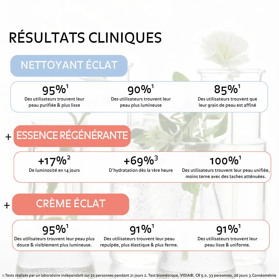 Résultats cliniques routine éclat Pureality avec peau plus lumineuse hydratée grain de peau affiné teint unifié et amélioration visible des taches et de la texture cutanée