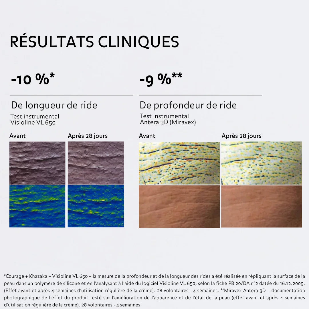 Résultats cliniques après 28 jours montrant une réduction de la longueur et de la profondeur des rides.
