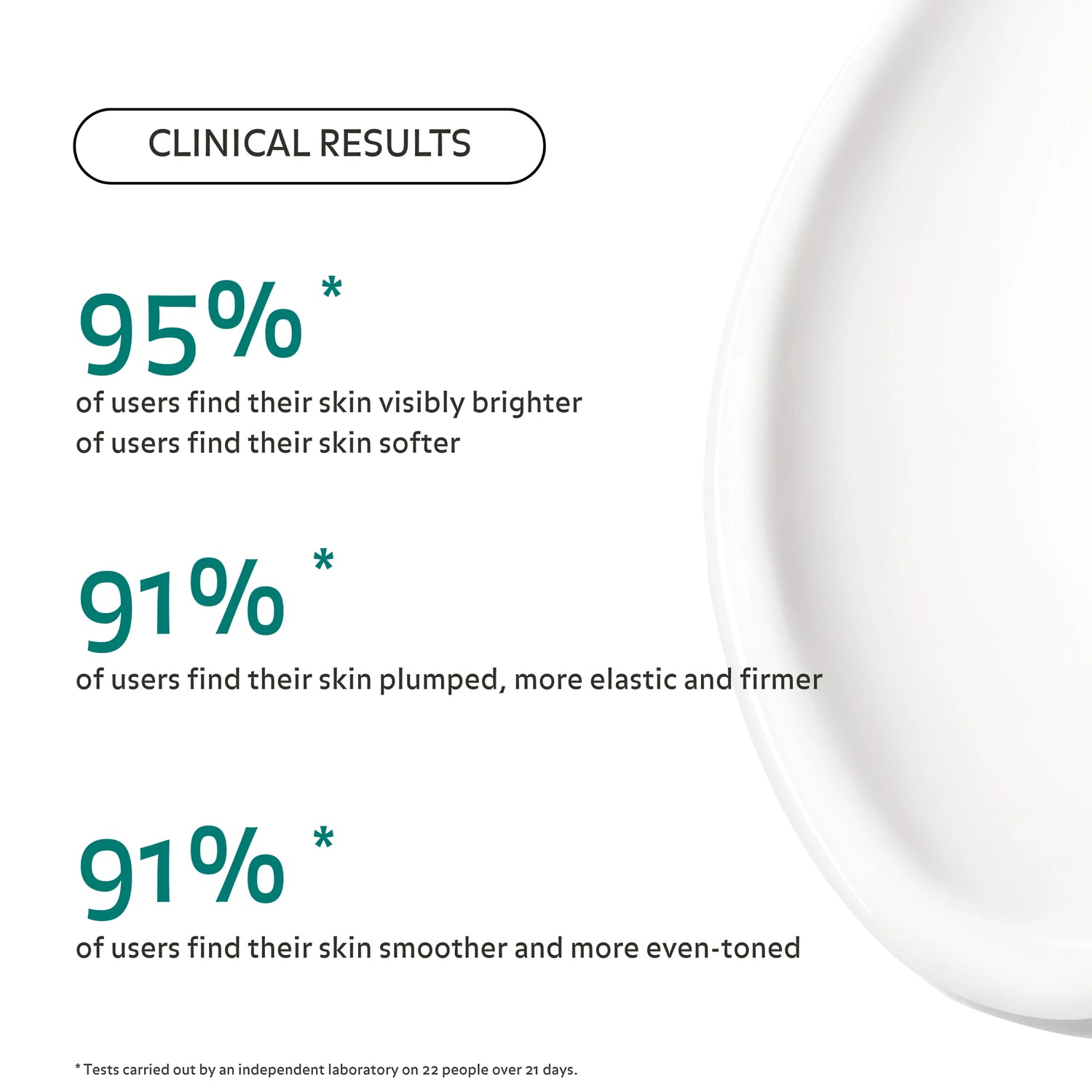 Résultats cliniques Crème Éclat Régénérante Pureality : 95 % peau plus lumineuse et douce, 91 % peau repulpée, ferme, lisse et uniforme.