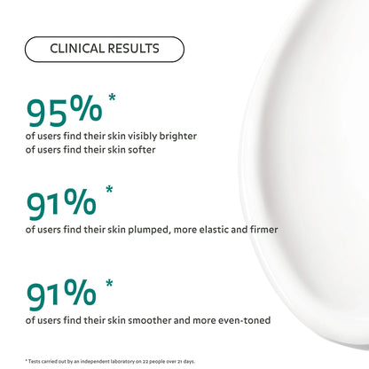 Résultats cliniques Crème Éclat Régénérante Pureality : 95 % peau plus lumineuse et douce, 91 % peau repulpée, ferme, lisse et uniforme.
