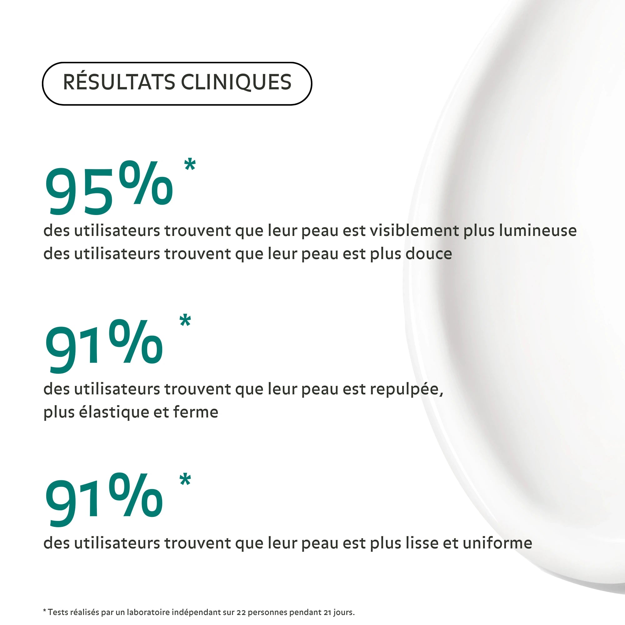 Résultats cliniques Crème Éclat Régénérante Pureality : 95 % peau plus lumineuse et douce, 91 % peau repulpée, ferme, lisse et uniforme.