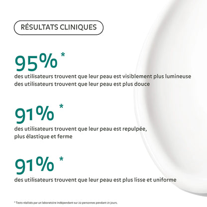 Résultats cliniques Crème Éclat Régénérante Pureality : 95 % peau plus lumineuse et douce, 91 % peau repulpée, ferme, lisse et uniforme.
